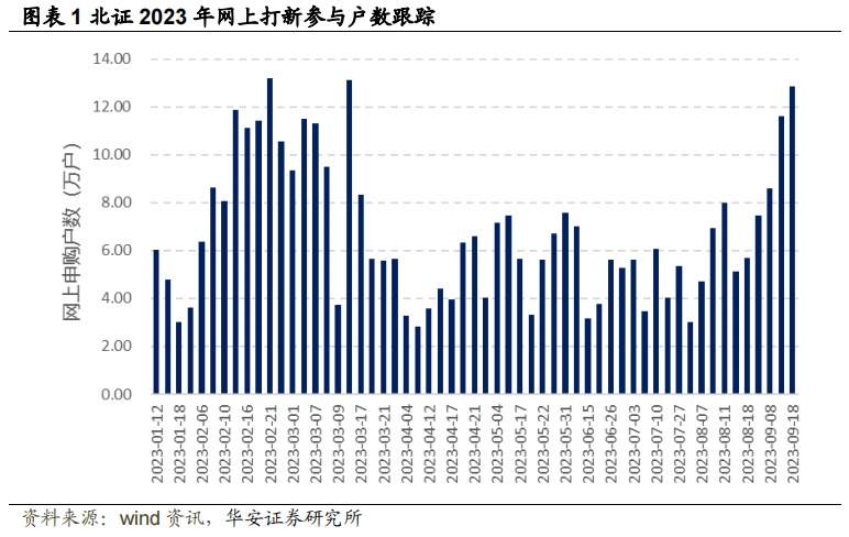 【华安金工】新股涨幅有所“降温”，北证网上打新参与户数攀升——“打新定期跟踪”系列之一百四十二