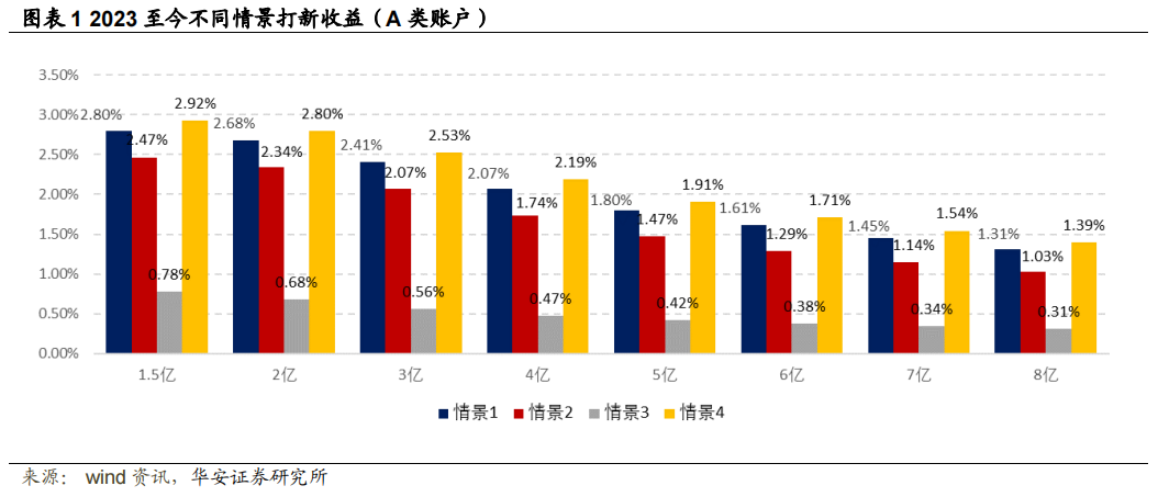 【华安金工】多只新股上市首日涨幅超100%，情绪维持“高温”——“打新定期跟踪”系列之一百四十一