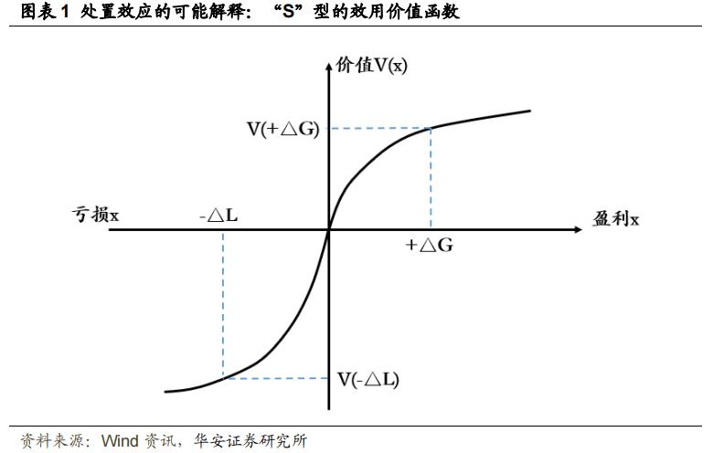 【华安金工】买卖之间的心理迷思：处置效应下基金经理的行为模式——基金研究系列之十五