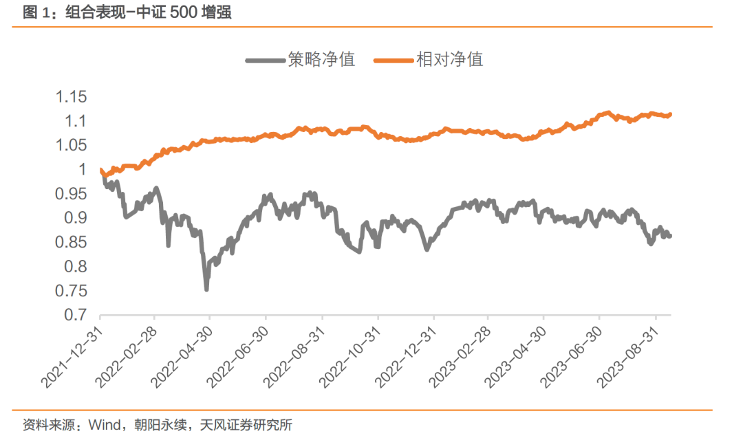 中证500增强组合本周超额基准0.39%