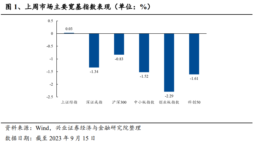 【兴证金工】偏股主动型基金仓位有所下调，新发基金回暖