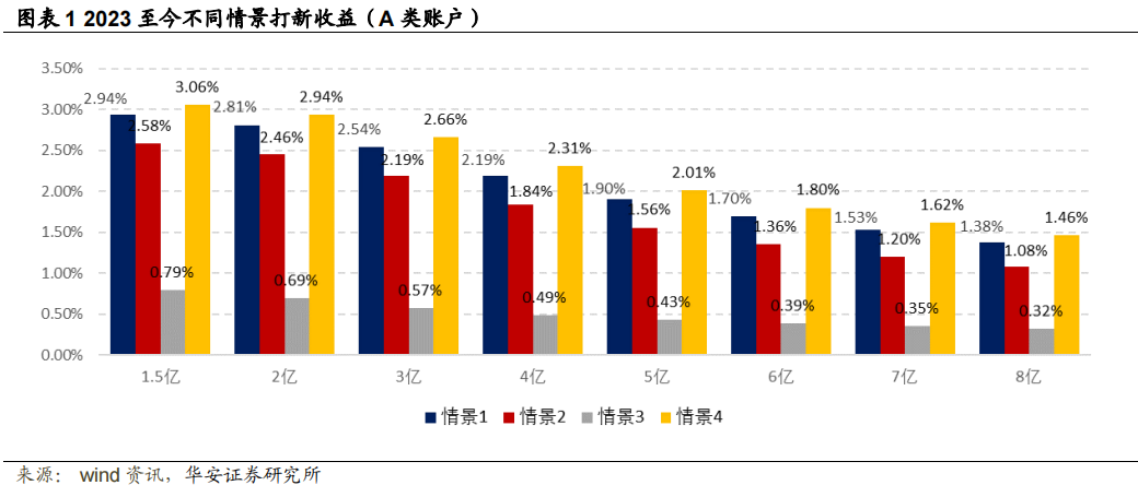 【华安金工】节后首周新股遭破发，单周打新贡献收负——“打新定期跟踪”系列之一百四十五