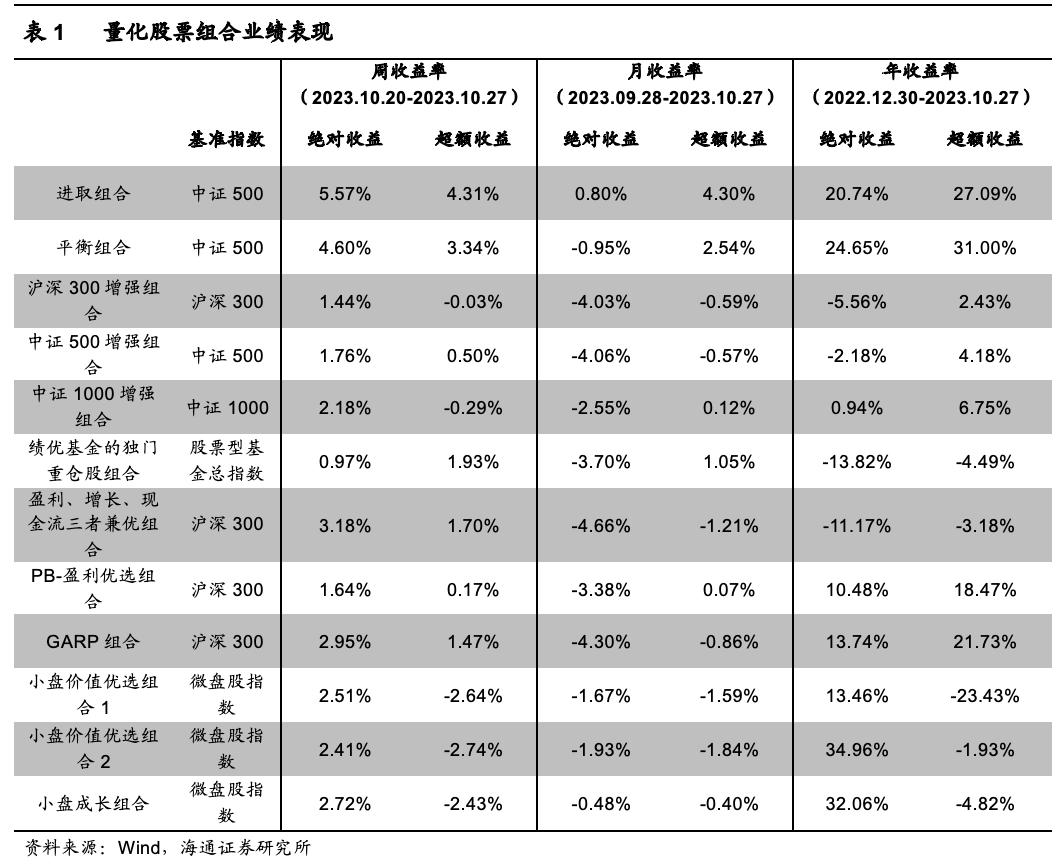 【海通金工】反弹中的指增整体超额依然羸弱