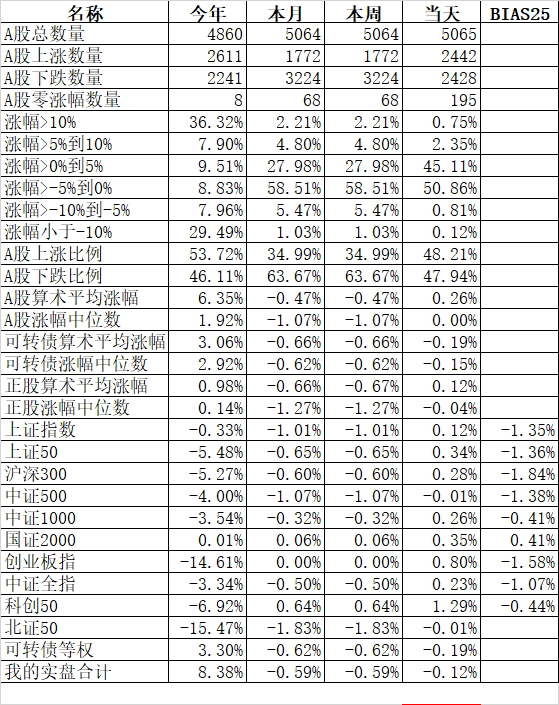 市场红了，我的账户绿了