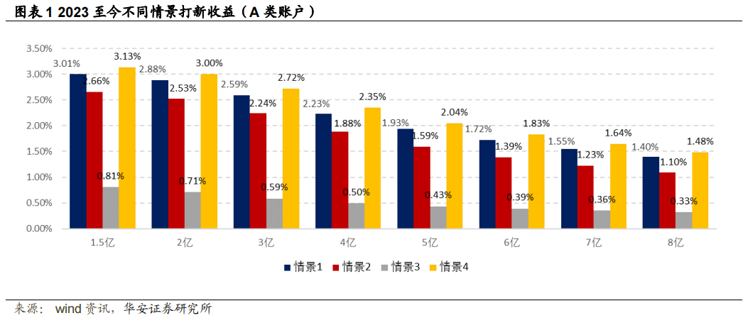 【华安金工】新股涨幅继续回暖，打新情绪指数持积极态度——“打新定期跟踪”系列之一百四十七