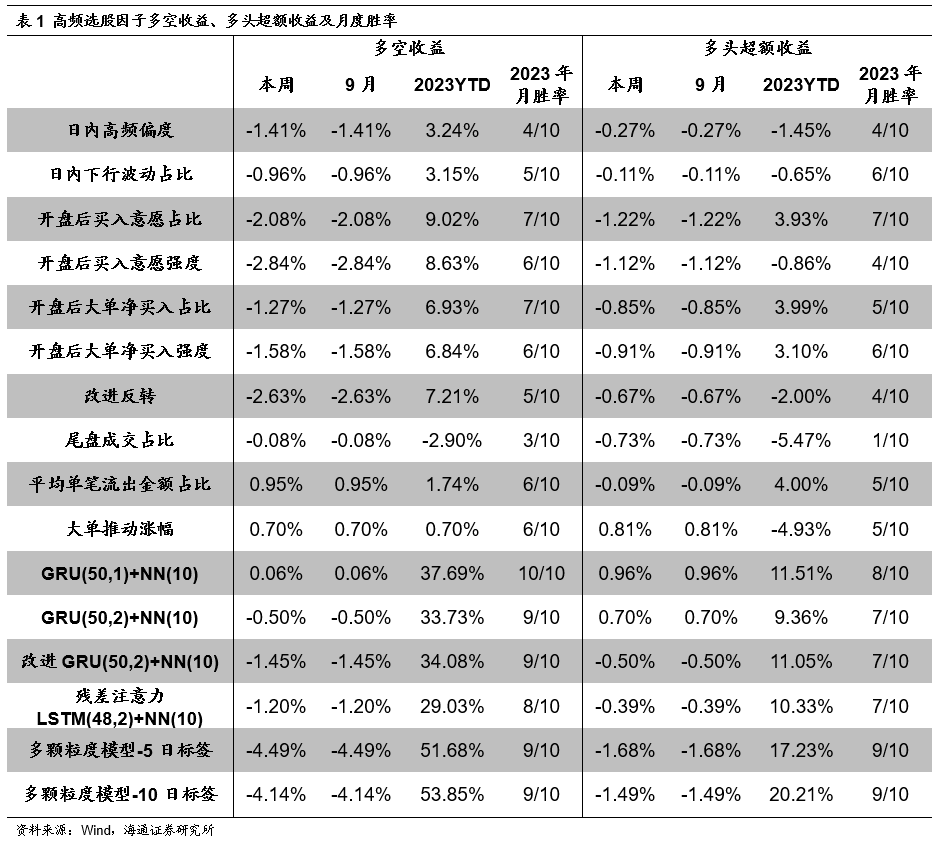 【海通金工】高频因子经历艰难的一周