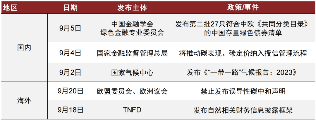 中金 | ESG月度观察（19）：国内聚焦绿色金融与气候行动，海外推动自然相关披露