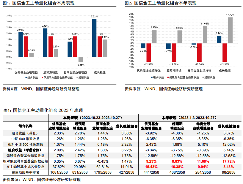 四大主动量化组合年内排名均进入主动股基前1/6