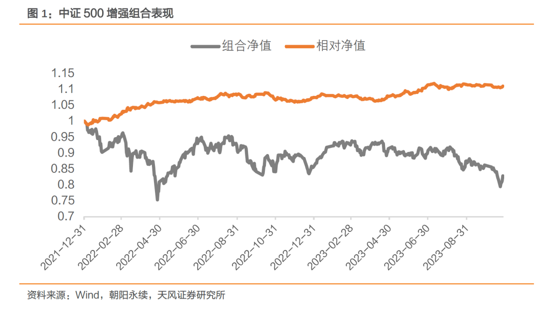 激励目标组合本周超额基准2.40%