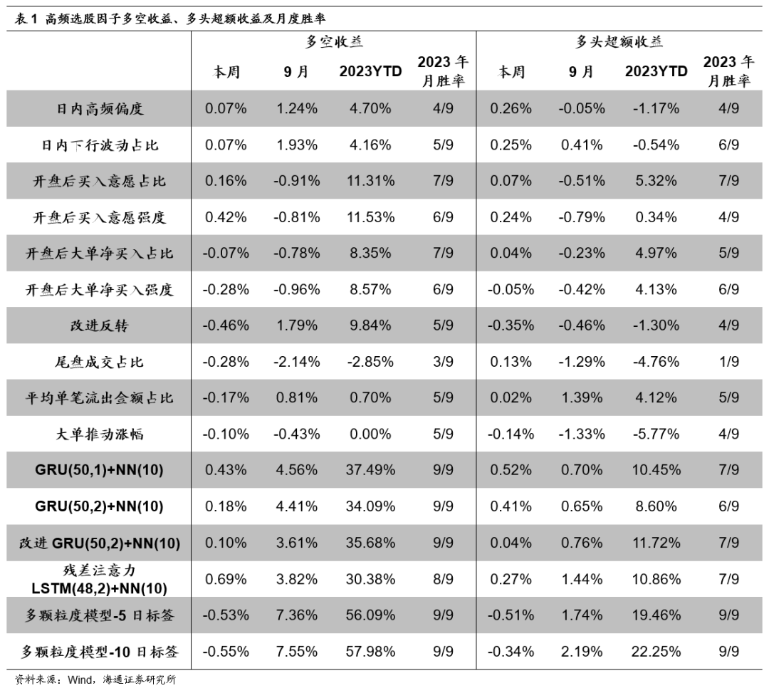 【海通金工】双向AGRU回撤，四季度魔咒再来？——高频选股因子周报（20230925-20230928）