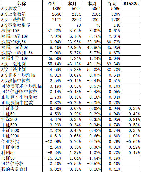 今天相当满意了