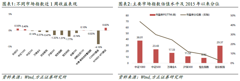 【方正金工】市场资金节前持续流入宽基指数标的，9月公募基金募资规模环比回升