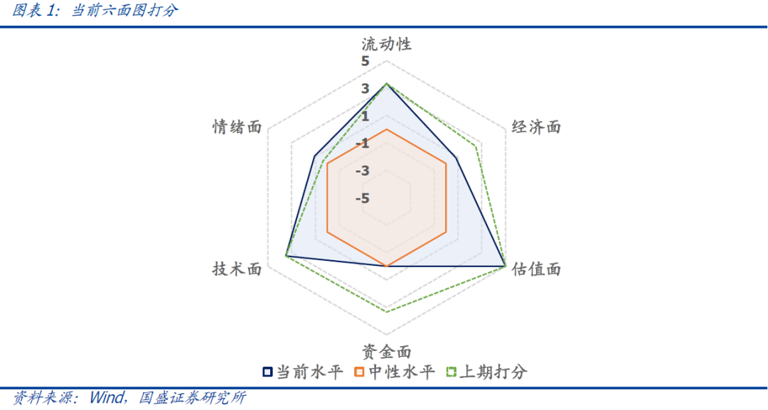 国盛量化 | 择时雷达六面图：资金面与经济面弱化