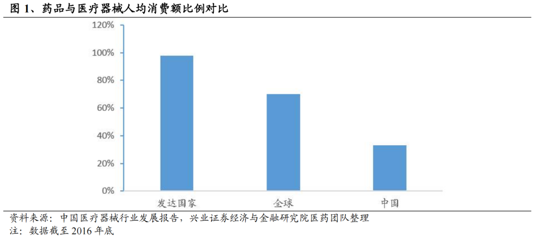 需求催化叠加国产替代，医疗器械行业迎发展良机