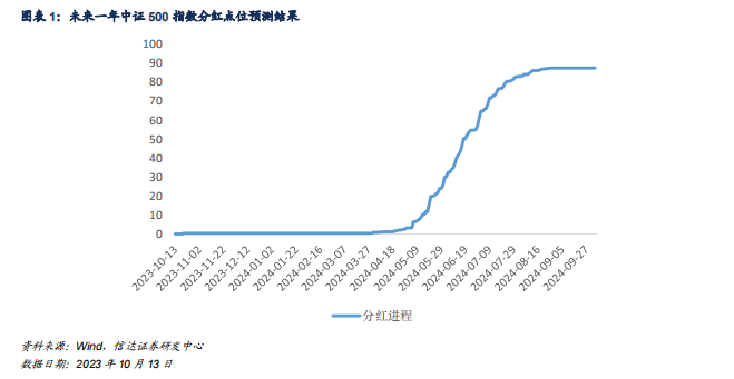 周内基差变动分化，IC接近全面升水