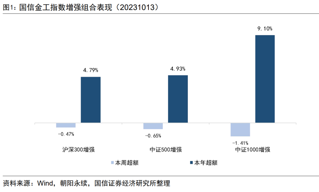 估值因子表现出色，中证1000增强组合年内超额9.10%【国信金工】