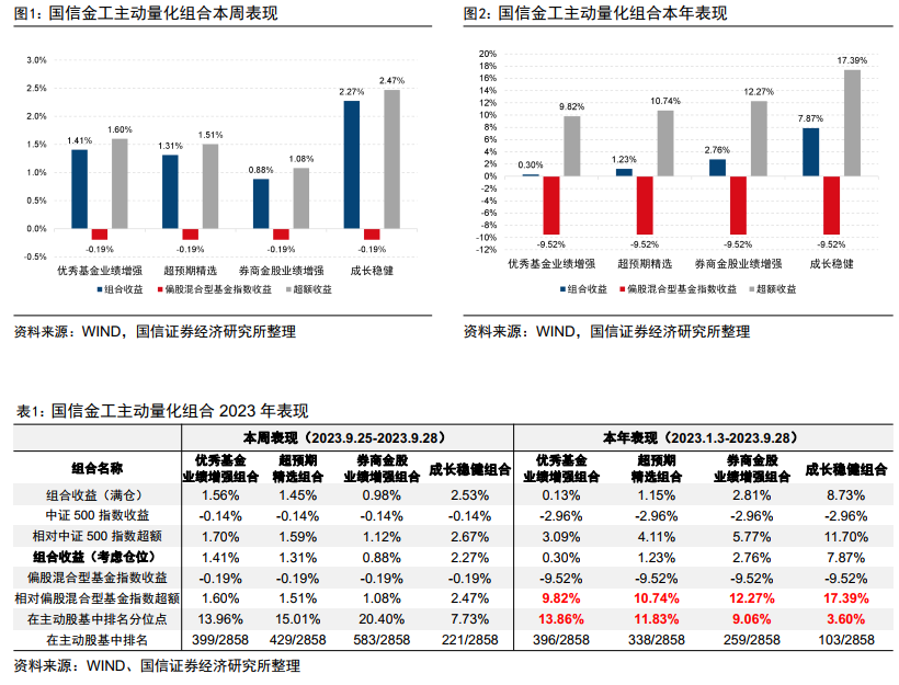 三季度收官！四大主动量化组合年内排名均处于主动股基前1/6