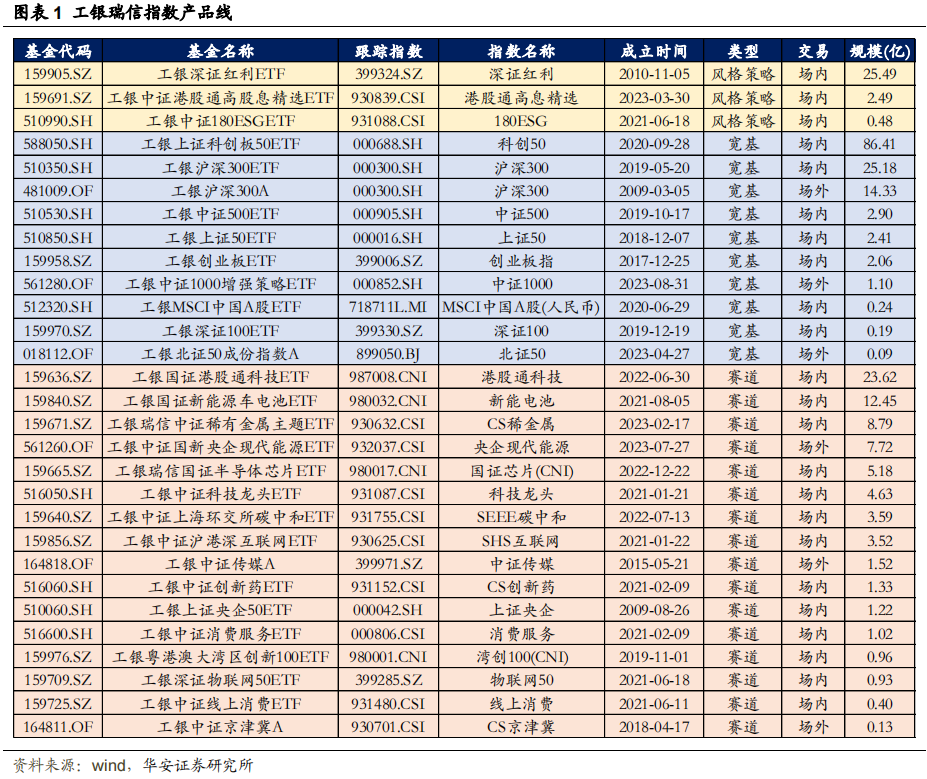 【华安金工】10月指数产品建议关注中证传媒、线上消费ETF——工银瑞信基金指数产品月报202310