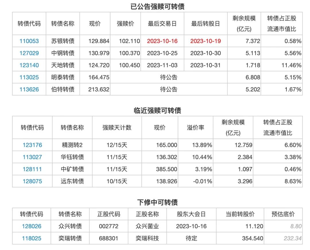 10月13日投资提示：九典转02上市