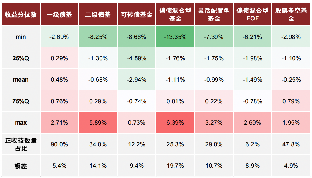 中金 | “固收+”基金：一级债基实现“绝对收益”，偏债混基依然净赎回