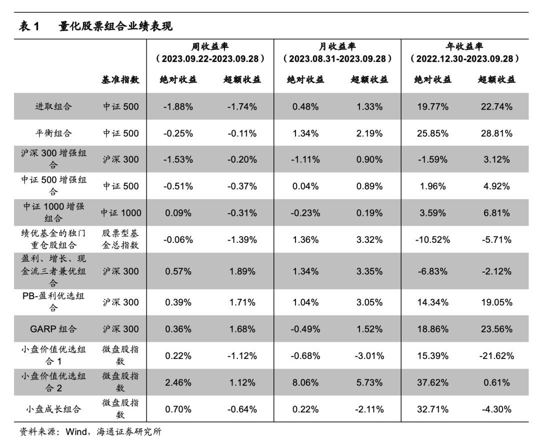 【海通金工】小盘价值优选组合2超越微盘股指数——量化选股周报（2023.09.22-2023.09.28）