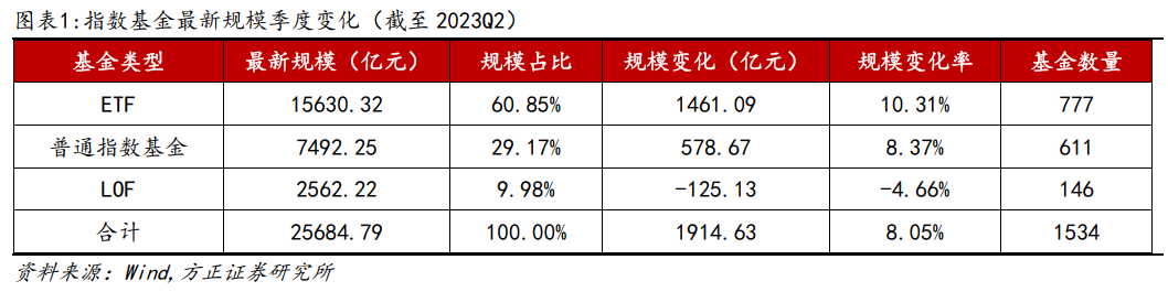 【方正金工】10月建议关注红利基金LOF、银行ETF、消费龙头LOF/ETF、养老ETF、地产ETF等产品