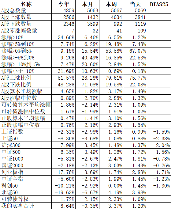 上证指数第53次站上3000点