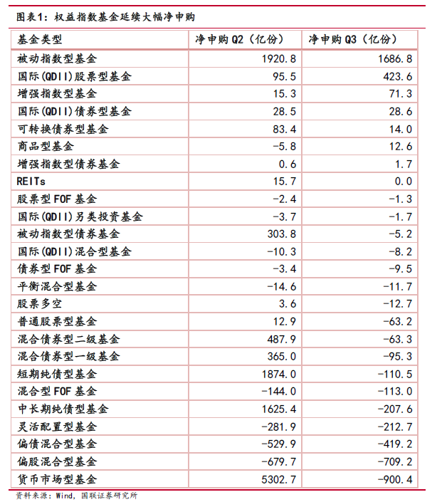 【国联金工】基金2023年3季报点评——仓位上升，加仓食品饮料、电子