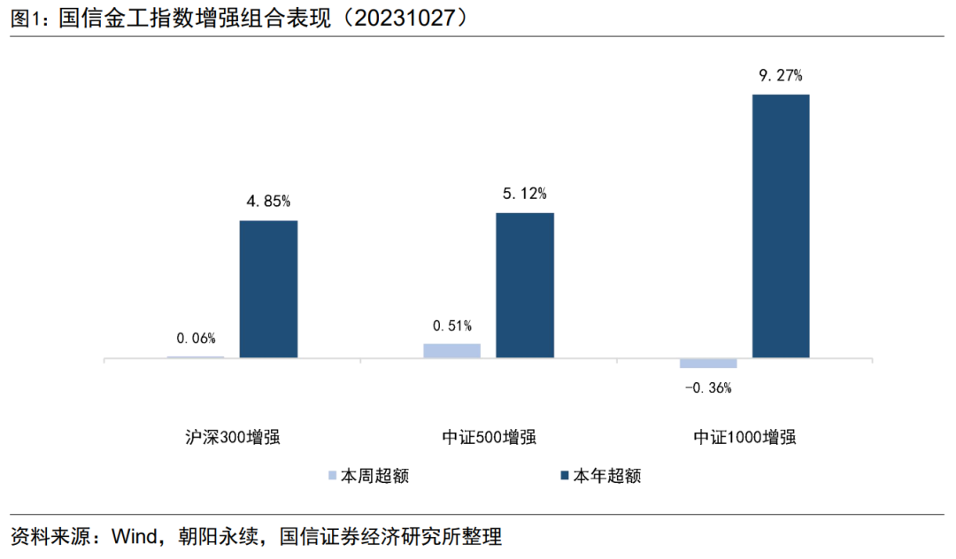 成长因子表现出色，中证1000增强组合年内超额9.27%【国信金工】