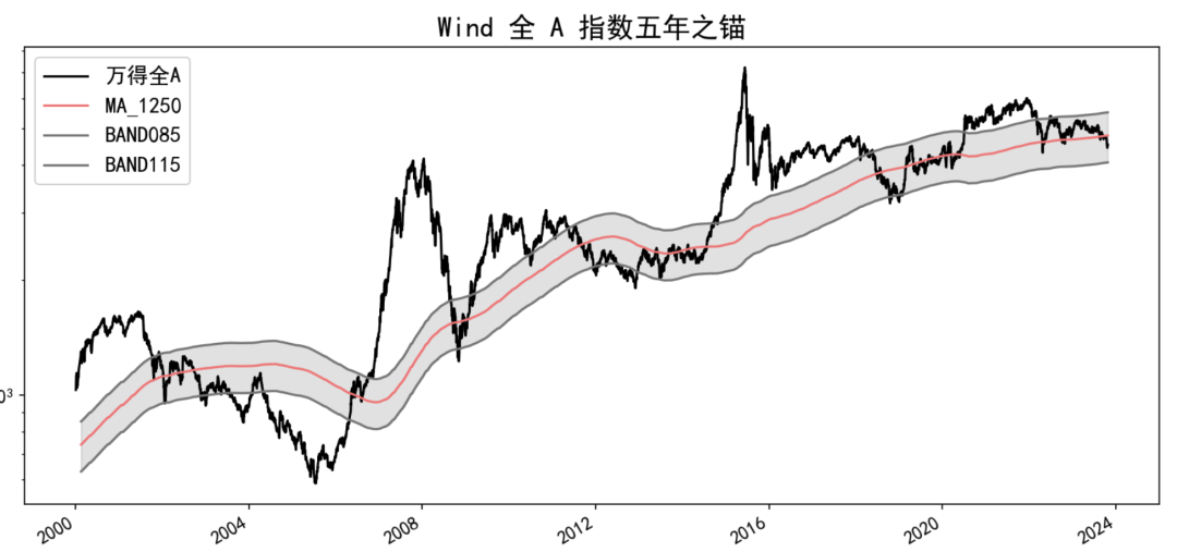 “五年之锚”还能怎么用