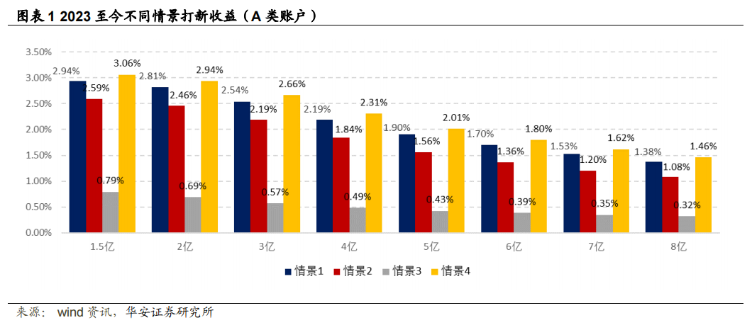 【华安金工】新股破发再现，9月打新收益回落至本年平均水平——“打新定期跟踪”系列之一百四十四