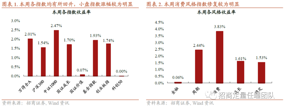 招商定量 | 海内外压制因素渐褪，市场触底转暖