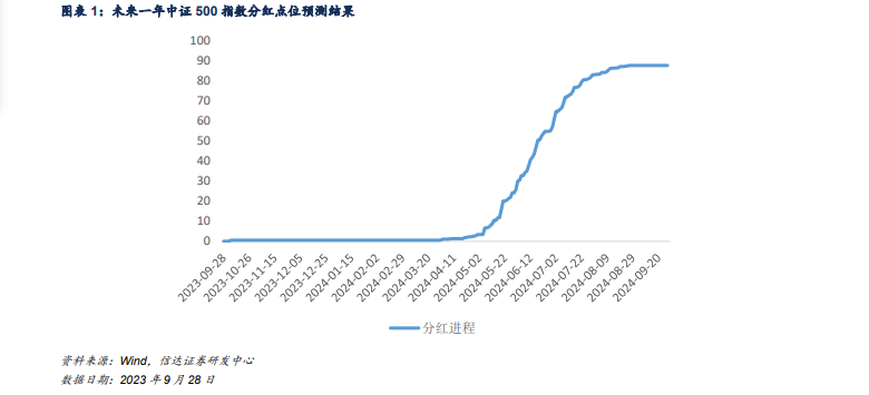 节前期指基差回落，IM重回贴水时代