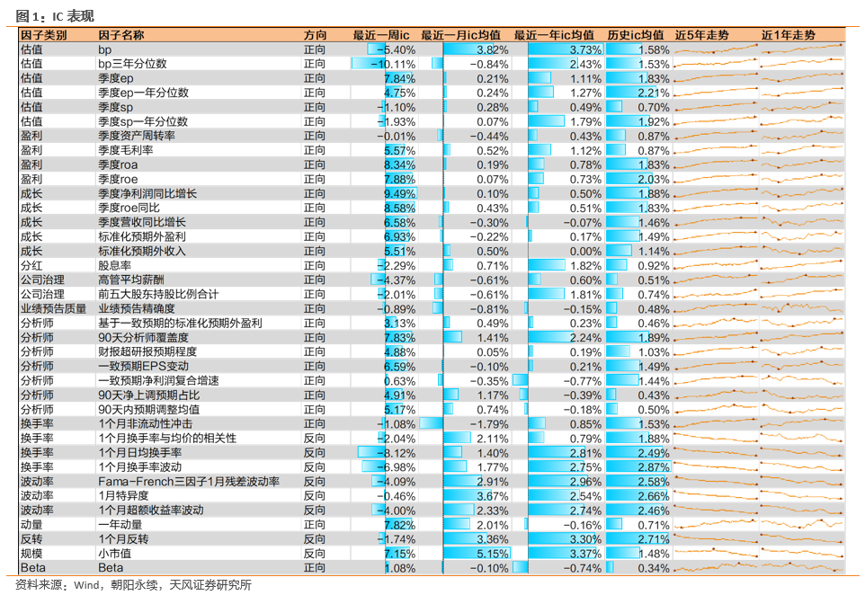 成长、盈利因子表现较好