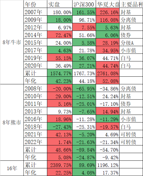 我是怎么在8年熊市中赚钱的？