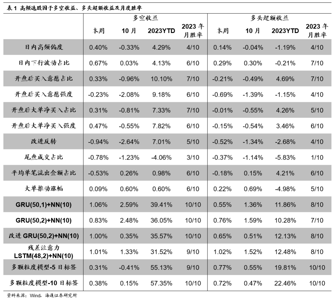 【海通金工】DL因子再接再厉，500 AI指增超额新高