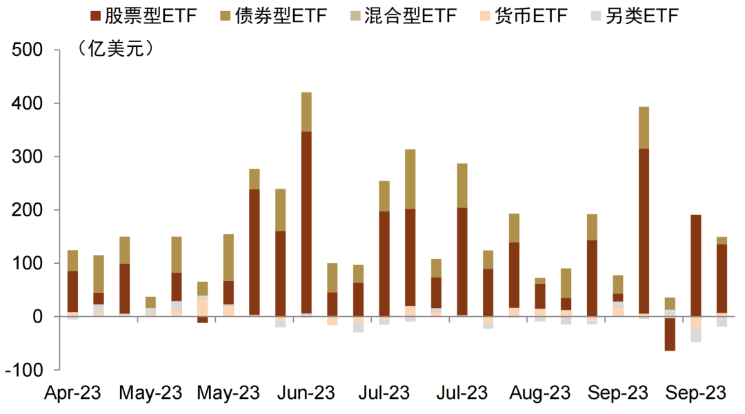 中金 | 国庆期间海外资金流入哪些资产？