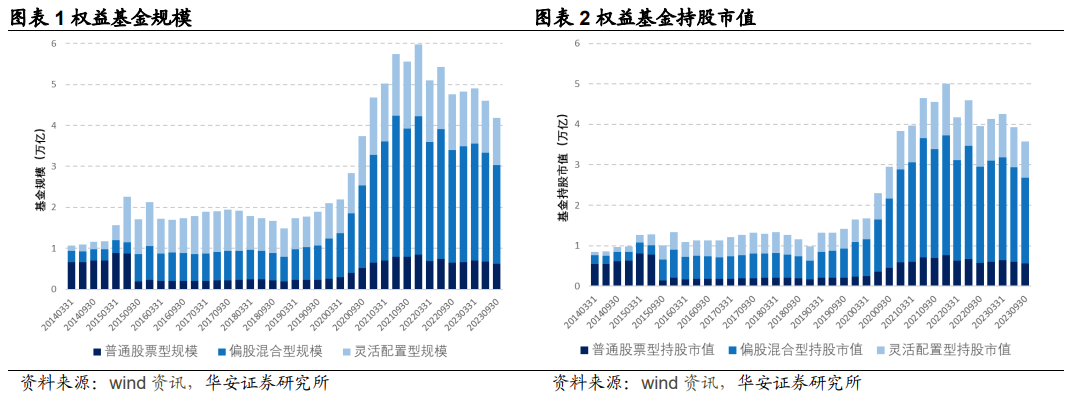 【华安金工】权益基金加仓电子、非银等行业，白酒、创新药主题重获青睐——权益基金2023年三季报解析