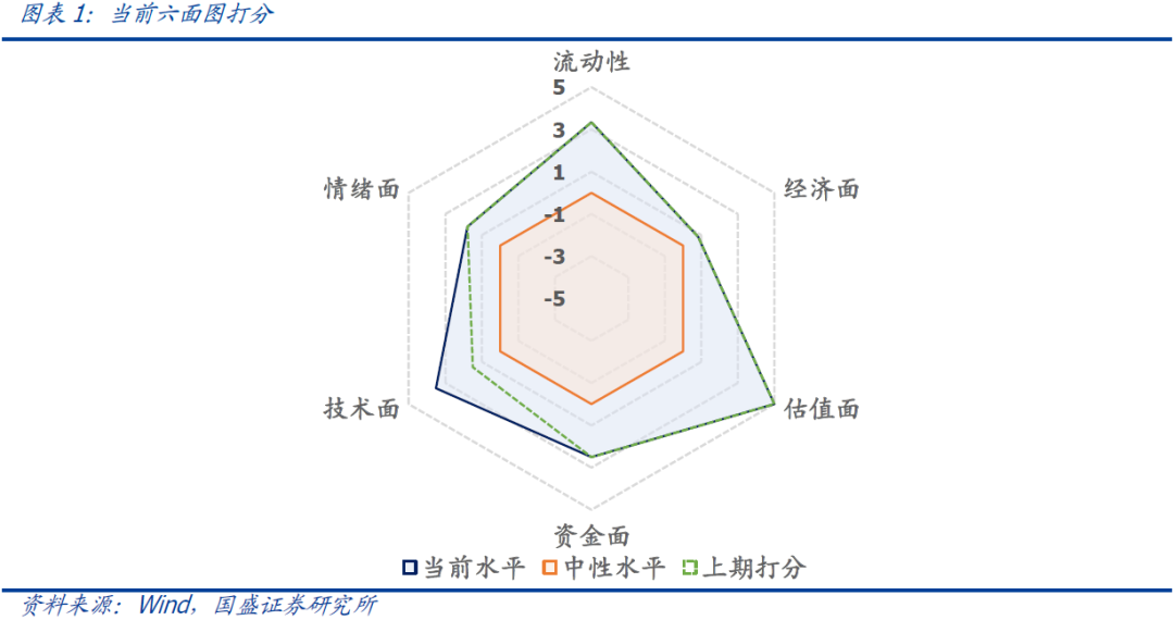 国盛量化 | 择时雷达六面图：技术面有所恢复