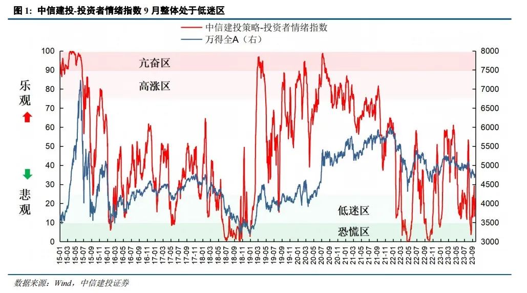 【中信建投策略】当前A股情绪有何特点？——市场情绪跟踪9月报