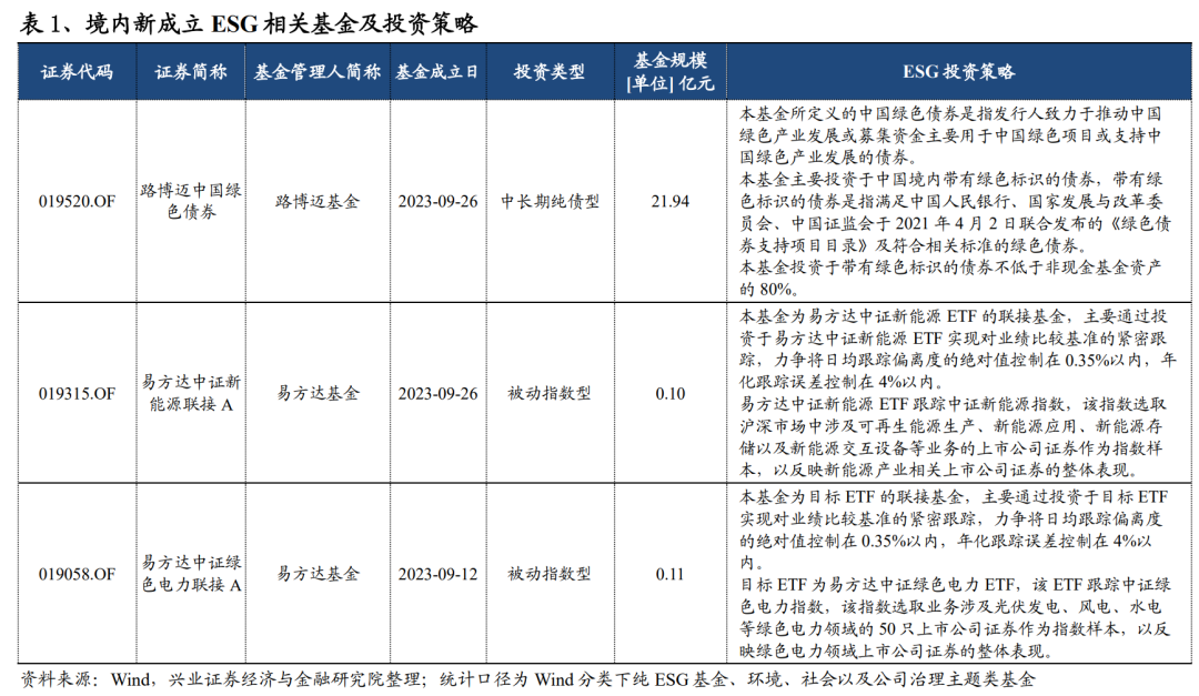 ESG观察——本月聚焦： 低碳转型概念热度依旧，海外产品新发火热