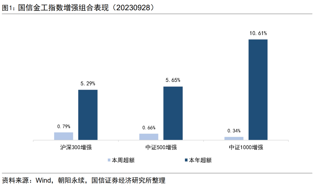 三季度收官！三大指增组合超额均创年内新高【国信金工】
