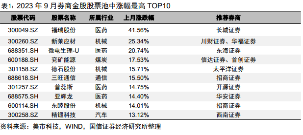 【国信金工】券商金股10月投资月报