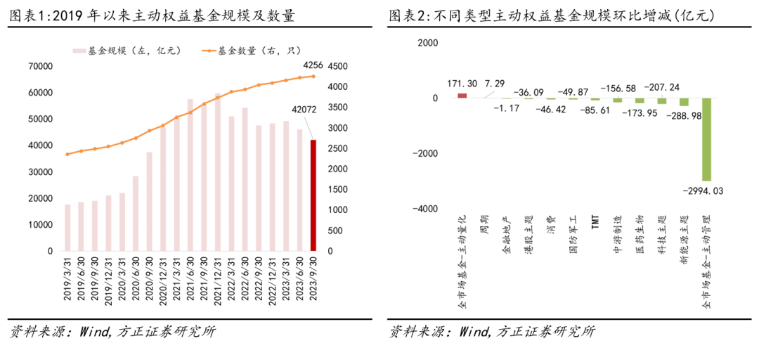 【方正金工】绩优主动量化基金规模大涨，电新计算机行业占比降幅较高—主动权益基金季报分析2023Q3