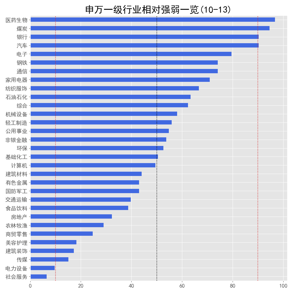 申万一级行业相对强弱一览 10-13 | 医药站上 90 了