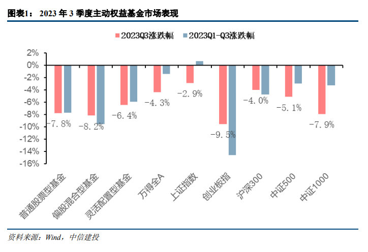 【中信建投策略】静待东风，增配主板蓝筹——2023Q3基金持仓全景扫描