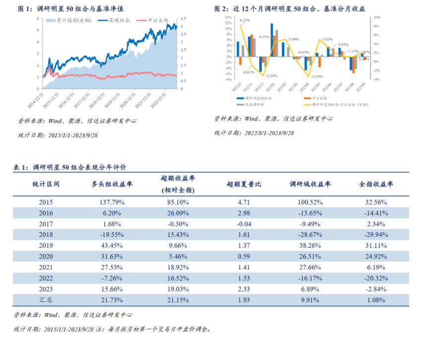 调研明星50组合9月相对中证全指超额2.14%