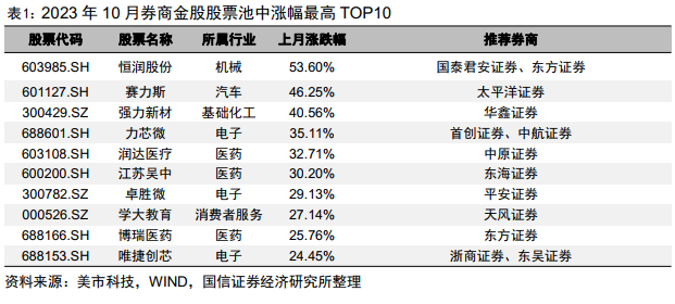 【国信金工】券商金股11月投资月报