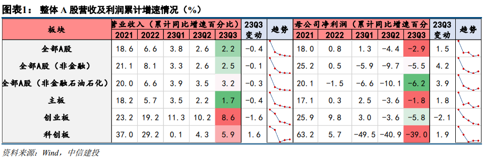 【中信建投策略】全A单季盈利增速转正，周期/电子/医药有望底部回升——23年3季报业绩分析