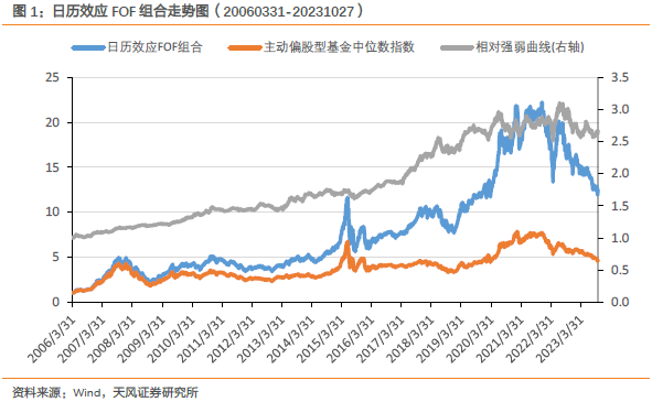 【FOF组合推荐周报】上周日历效应FOF组合超额收益表现较好